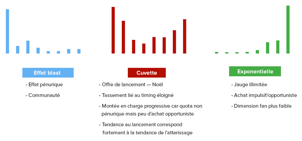 courbes-ventes-billetterie
