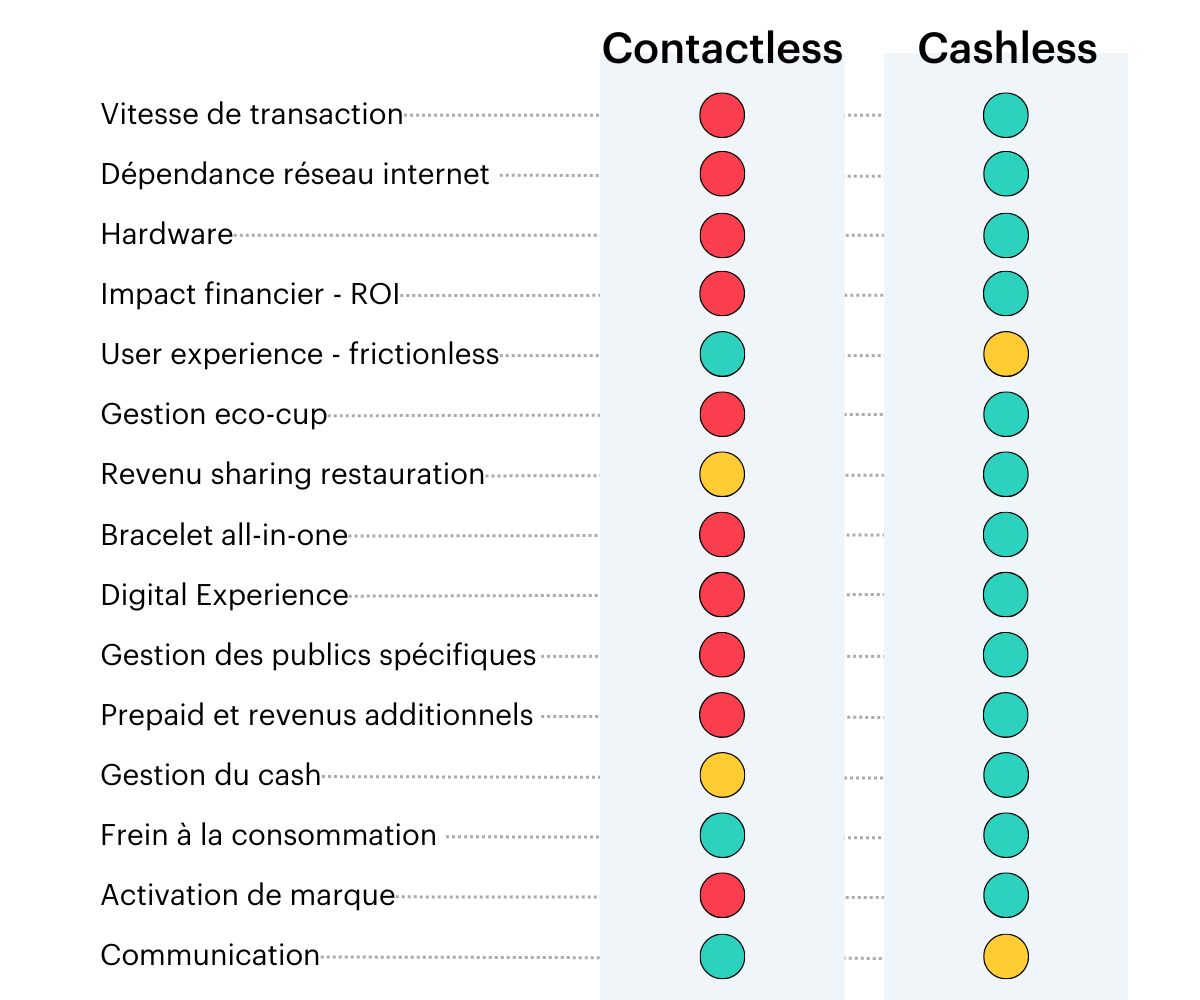 Les avantages du cashless en comparaison avec le contactless